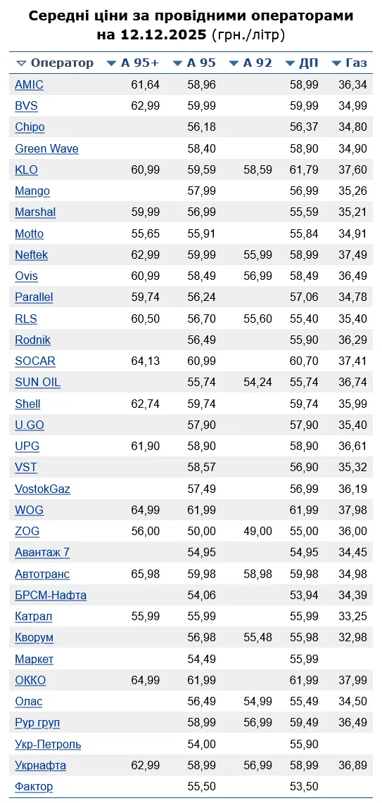 Де заправлятися найдешевше
