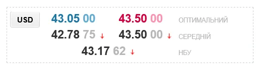 Курс долара в українських обмінниках сьогодні