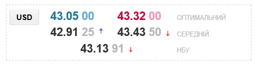 Прогноз щодо курсу долара в українських обмінниках