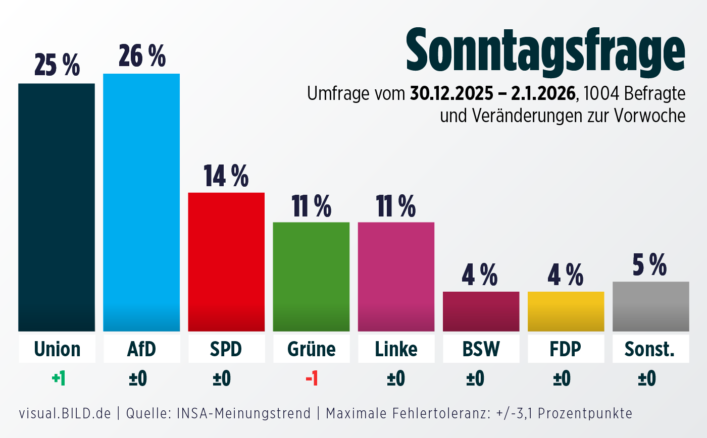 У Німеччині перше місце в рейтингах зберігає проросійська партія: результати опитування