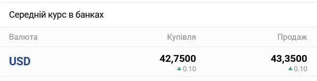 В українських банках істотно подорожчав готівковий долар