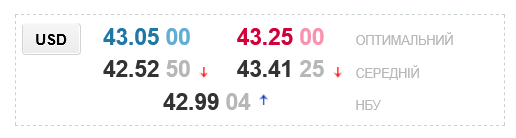 Курс долара в українських банках сьогодні