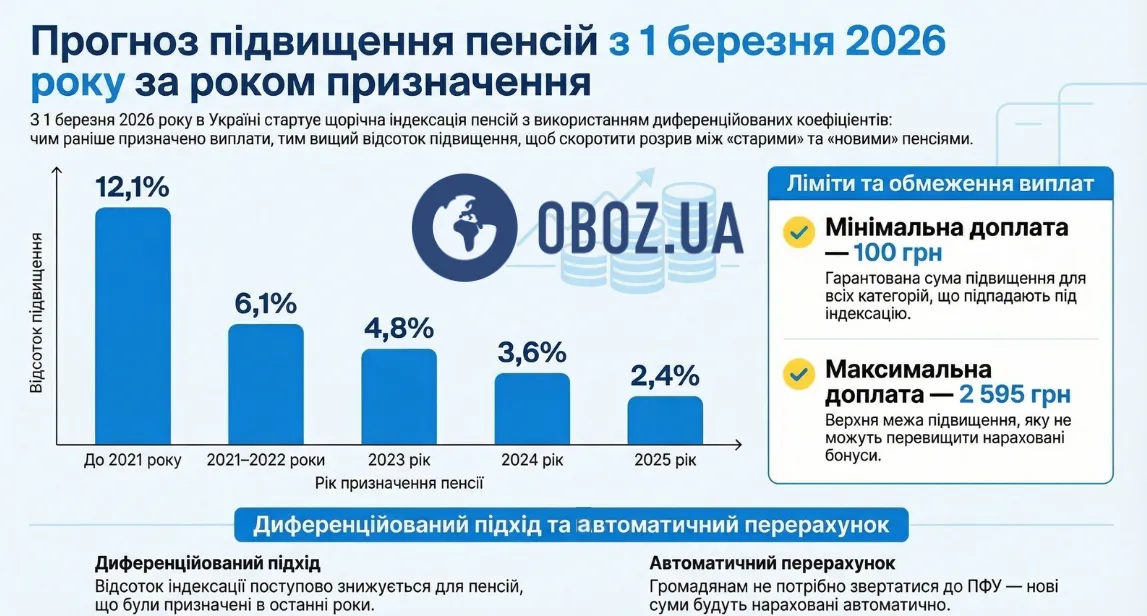 Як перерахують пенсії