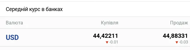 Курс долара в українських банках