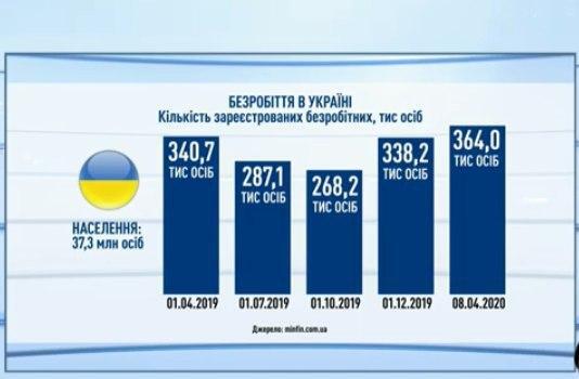 Шмыгаль пообещал полмиллиона новых рабочих мест для украинцев