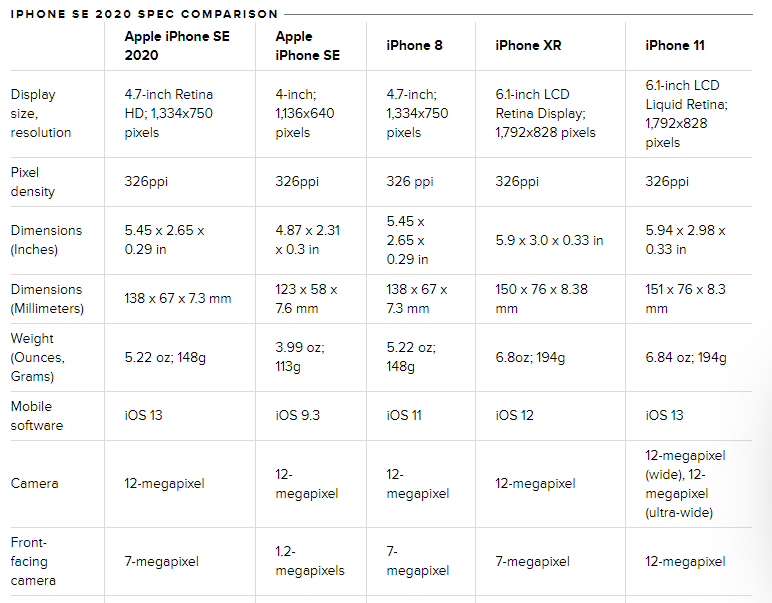Новый iPhone SE: эксперты сравнили смартфон с другими моделями от Apple