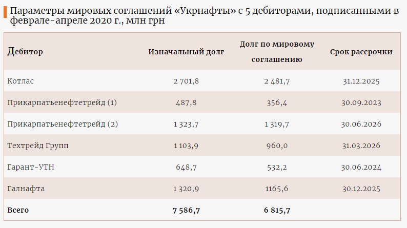 Должны 7,6 млрд: "Укрнафта" подписала мировые соглашения с "приватовскими" компаниями