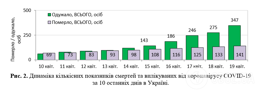 Коронавірус продовжив атаку: статистика у світі та Україні на 19 квітня. Постійно оновлюється
