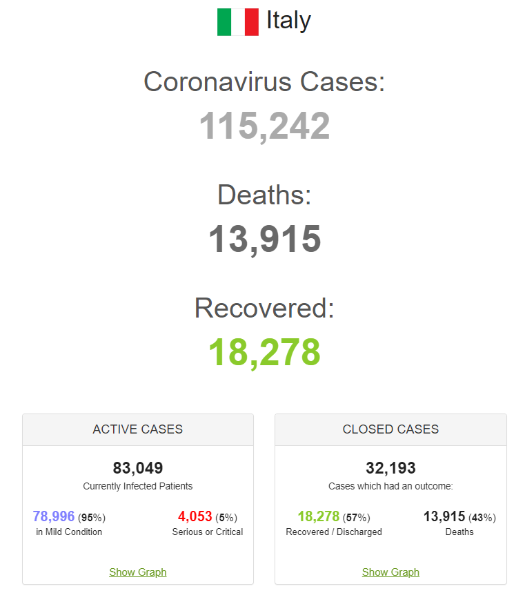 В Італії коронавірус забрав життя майже 14 тисяч людей