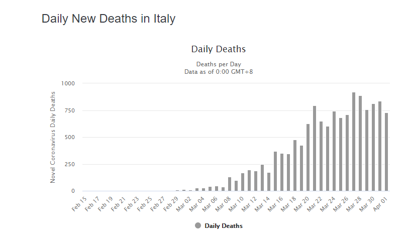 В Италии коронавирус унес жизни почти 14 тысяч человек