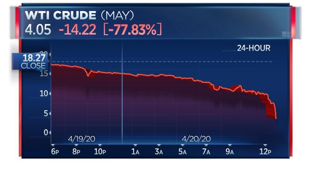 Цена ушла в минус: нефть WTI впервые упала до отрицательной стоимости