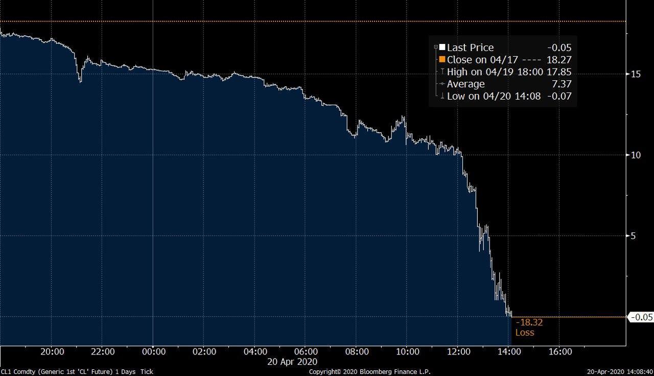 Цена ушла в минус: нефть WTI впервые торгуется по отрицательной стоимости