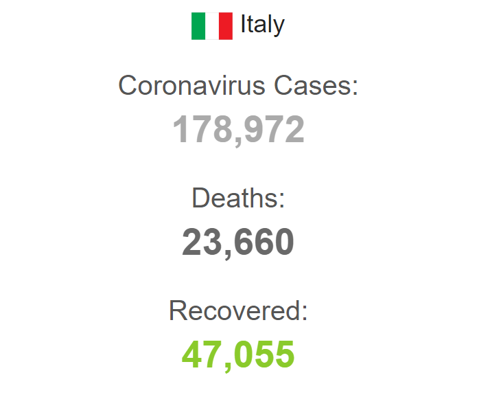Коронавірус різко послабив тиск на Італію: зафіксовано рекорд