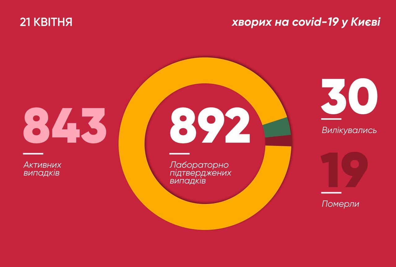 Статистика заболеваемости коронавирусом в Киеве