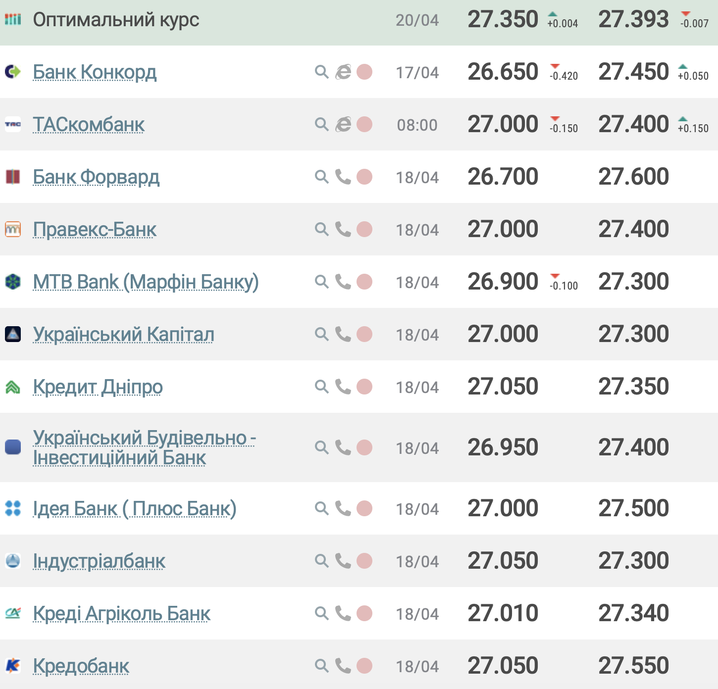 Курс долара в банках України