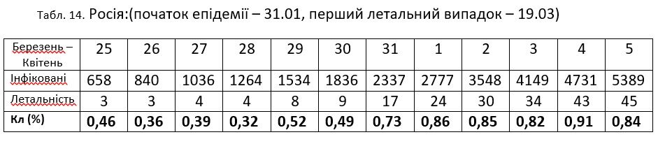Фальсифікації у статистиці епідемії коронавірусу в Україні