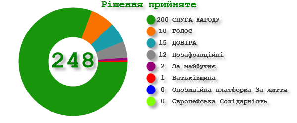 Результат голосования за законопроект №2769