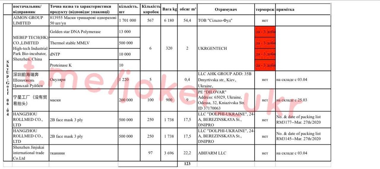 Відповідальні Баум і Тимошенко: спливли документи про вантажі в нібито гуманітарних рейсах Зеленського