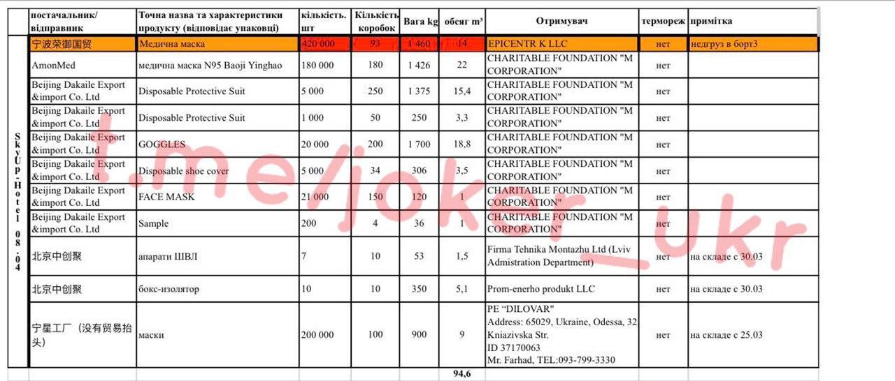 Відповідальні Баум і Тимошенко: спливли документи про вантажі в нібито гуманітарних рейсах Зеленського