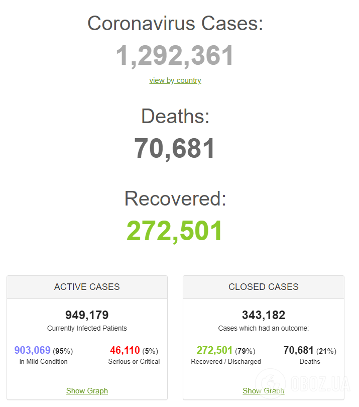 Коронавірус. Статистика