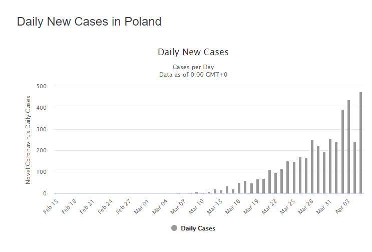 Коронавірус в Польщі. Статистика
