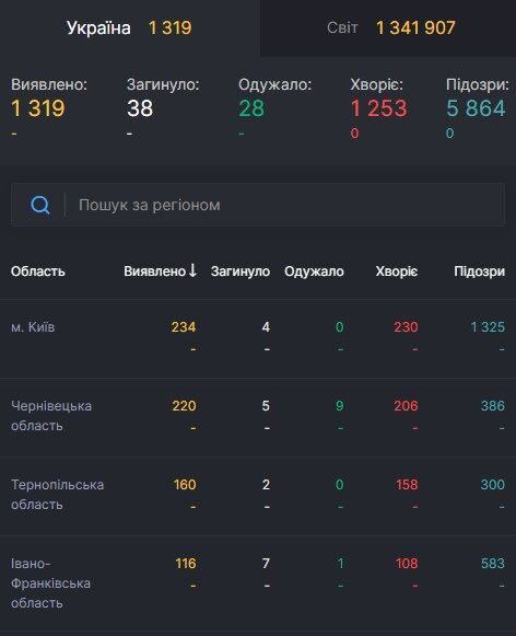 Коронавирус движется к пику: статистика по миру и Украине на 6 апреля. Постоянно обновляется