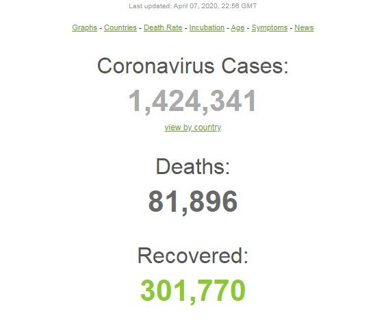 Коронавірус сильніше вдарив по світу й Україні: статистика на 7 квітня. Постійно оновлюється