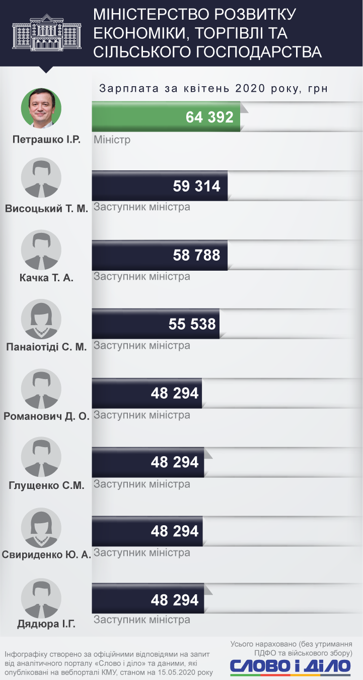 Сколько получили министры и заместители в апреле
