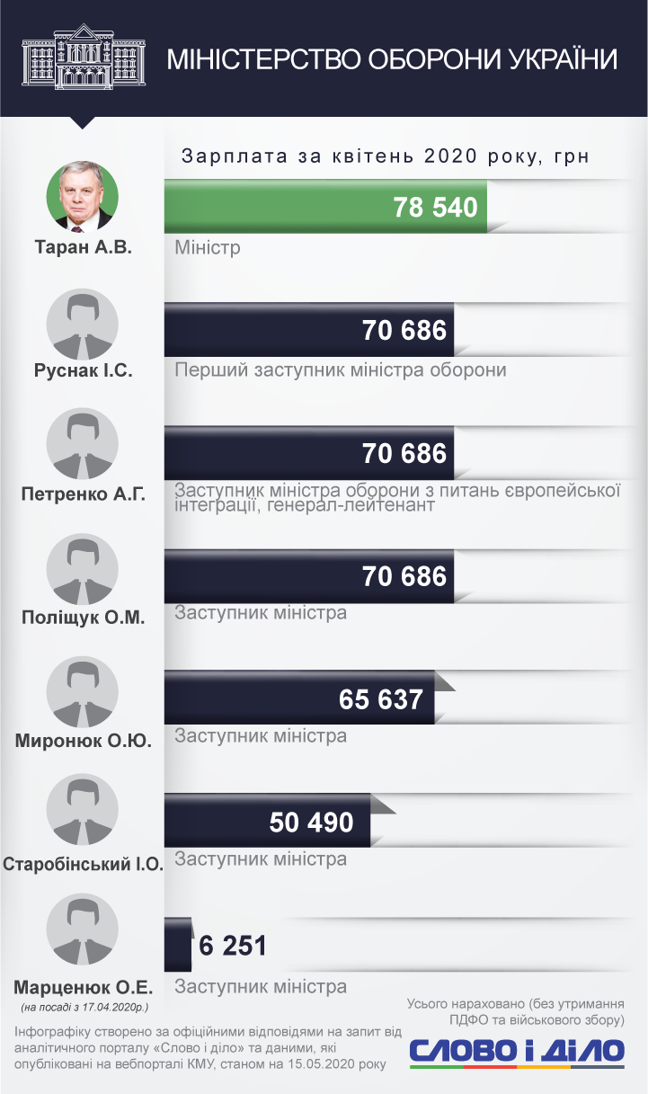 Сколько получили министры и заместители в апреле