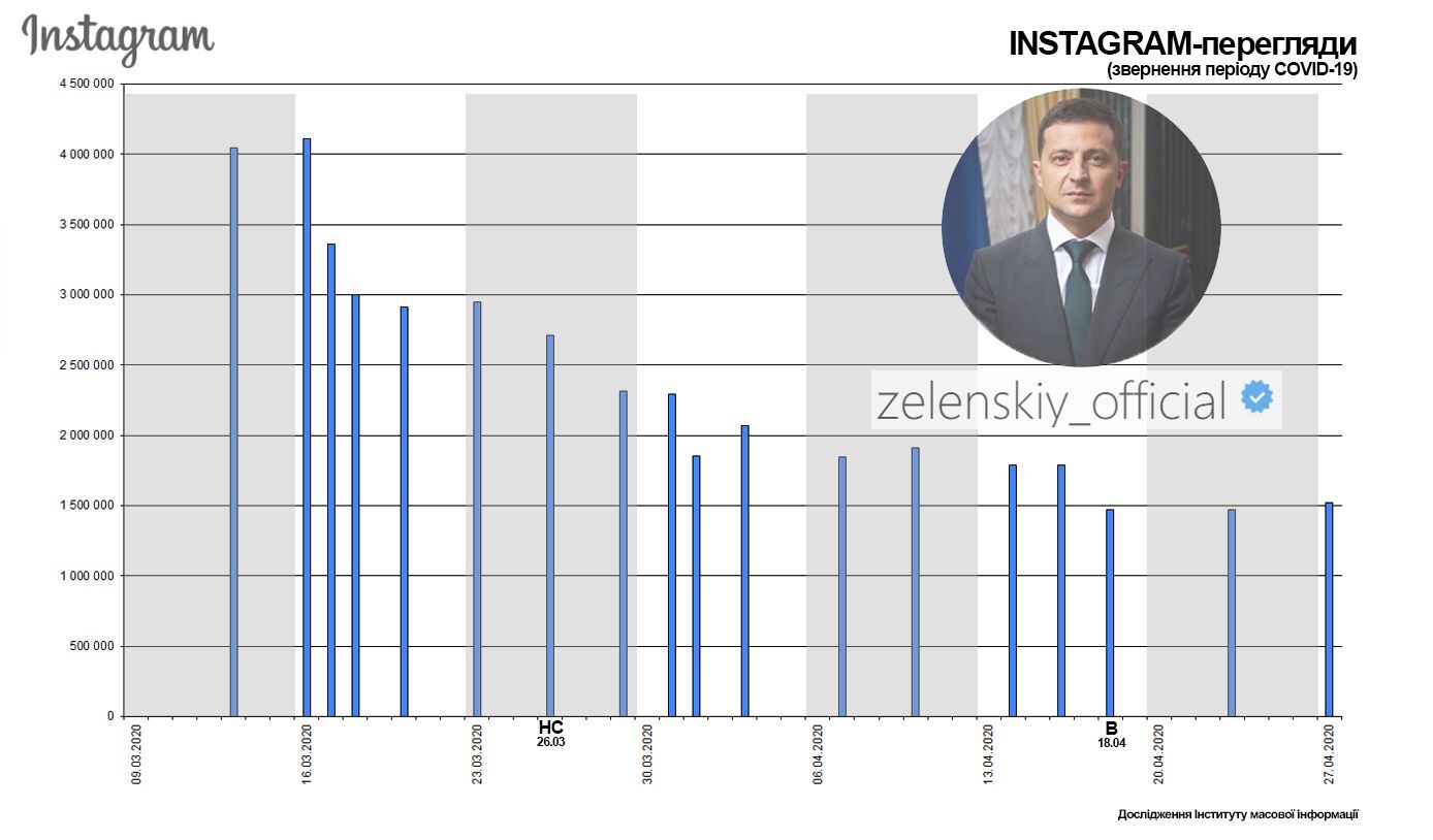 Українці масово перестали дивитися відео Зеленського: у мережі вказали на ознаки катастрофи