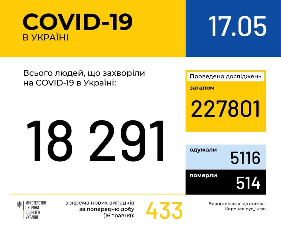 За добу 433 нові випадки: статистика МОЗ щодо COVID-19 на 17 травня