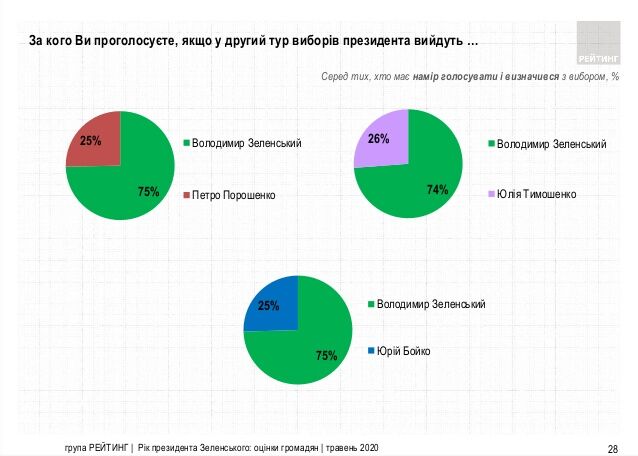 Рейтинг Зеленского изменился: обнародован опрос после года президентства