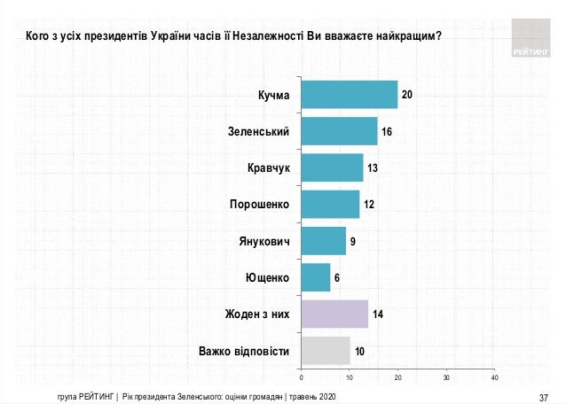 Рейтинг Зеленского изменился: обнародован опрос после года президентства