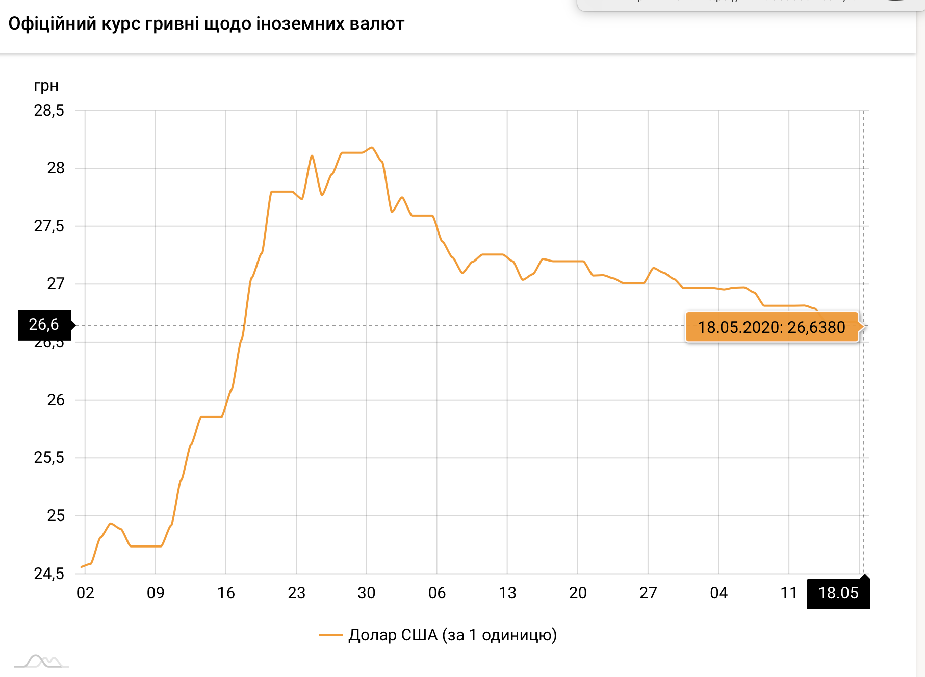 Курс валют