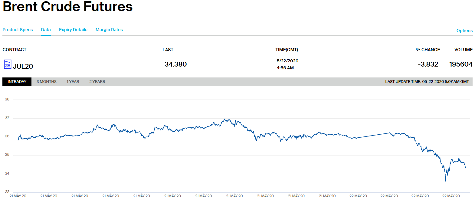 Цены на нефть Brent