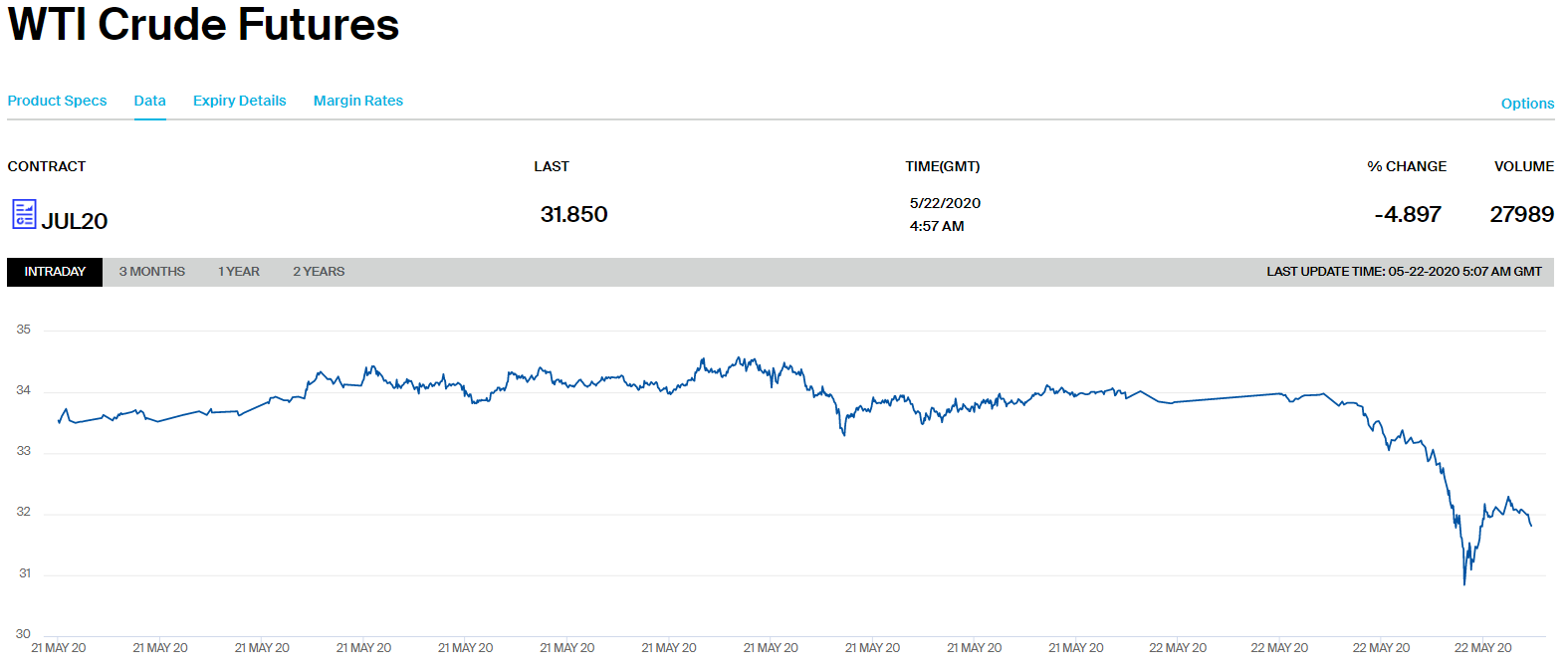 Цены на нефть WTI