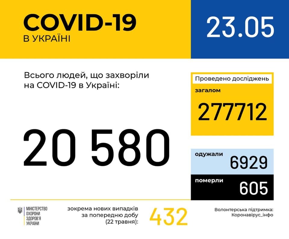 В Україні від COVID-19 померло 605 осіб: статистика МОЗ на 23 травня