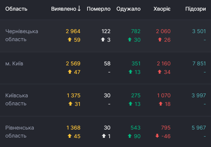 Названы эпицентры коронавируса в Украине: статистика по областям