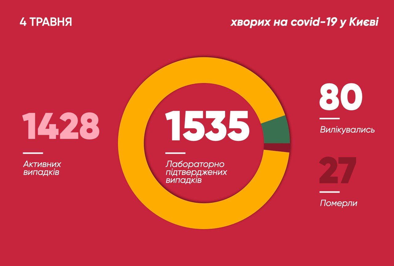 Статистика заболеваемости коронавирусом в Киеве