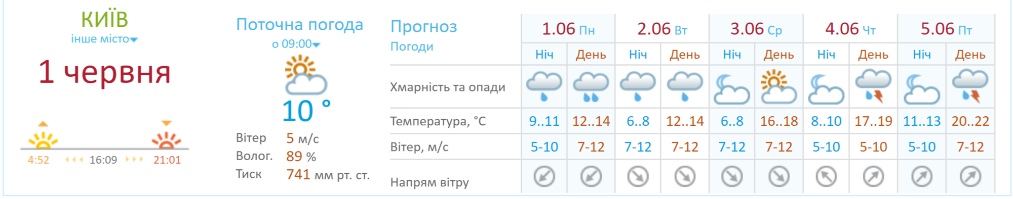 Погода у Києві у перший літній тиждень