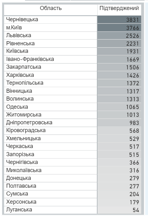 Коронавирус в Украине не утихает: появилась статистика Минздрава на 12 июня