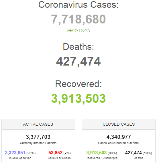 Заразилися понад 7,5 млн у всьому світі: статистика щодо COVID-19 на 12 червня. Постійно оновлюється