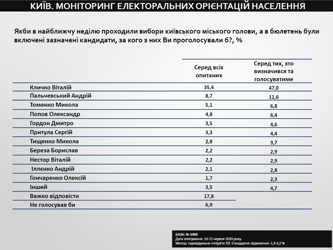 Кличко, Томенко и Пальчевский возглавили мэрский рейтинг в Киеве: что это значит