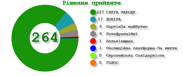Результат голосования за назначение Романа Абрамовского (источник – rada.gov.ua)
