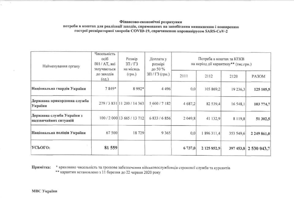 Таблица с расчетами нужд МВД в дополнительных средствах (Facebook Александры Устиновой)