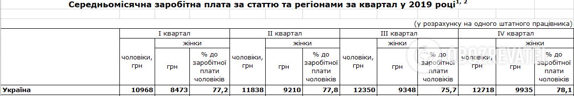 Розрив з зарплат в Україні