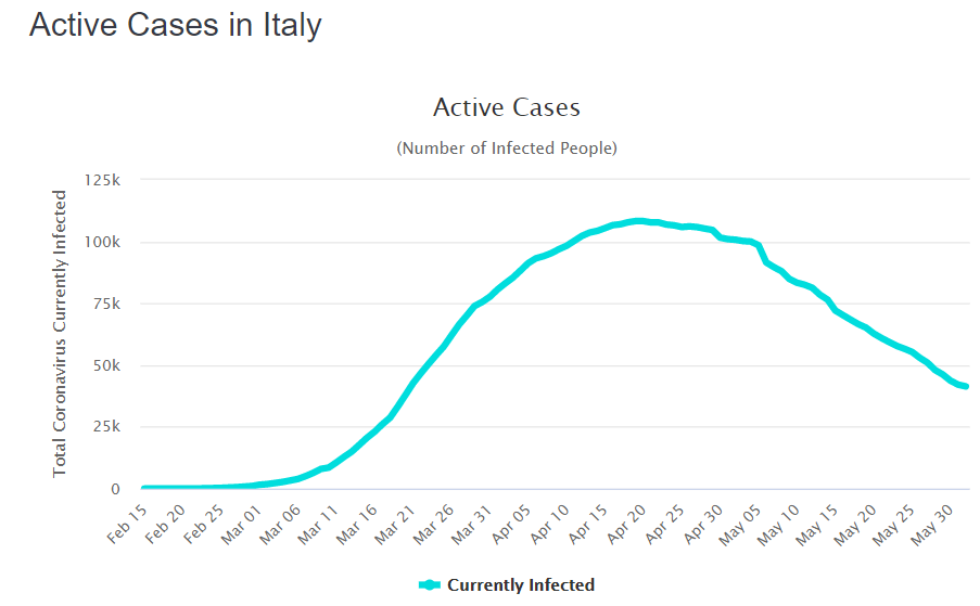 Статистика по активным больным COVID-19 в Италии