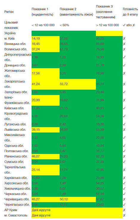 Показник відповідності регіонів для ослаблення карантину