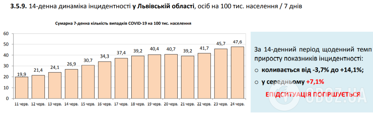 В Україні встановлено новий антирекорд щодо COVID-19: статистика МОЗ на 24 червня