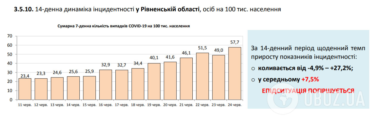 В Україні встановлено новий антирекорд щодо COVID-19: статистика МОЗ на 24 червня